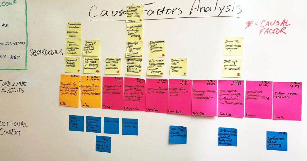 Causal Factor Analysis, as charted on a white board with post-it notes